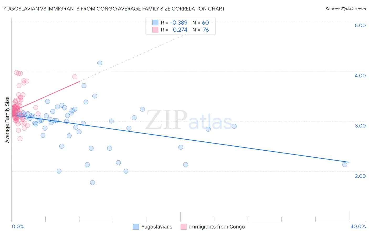 Yugoslavian vs Immigrants from Congo Average Family Size