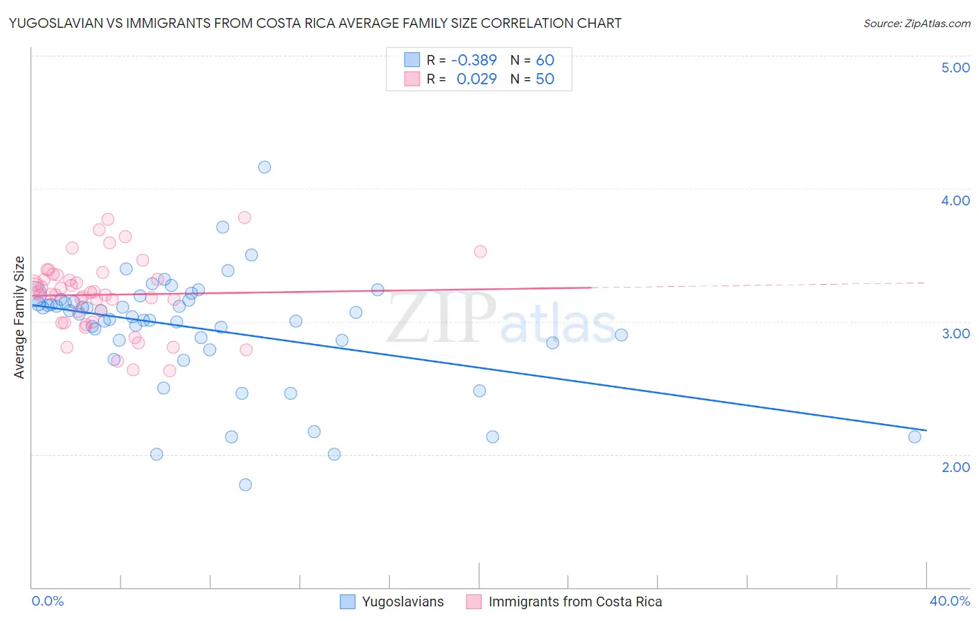 Yugoslavian vs Immigrants from Costa Rica Average Family Size