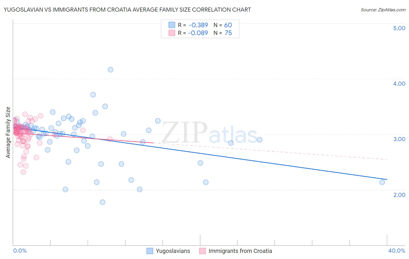 Yugoslavian vs Immigrants from Croatia Average Family Size