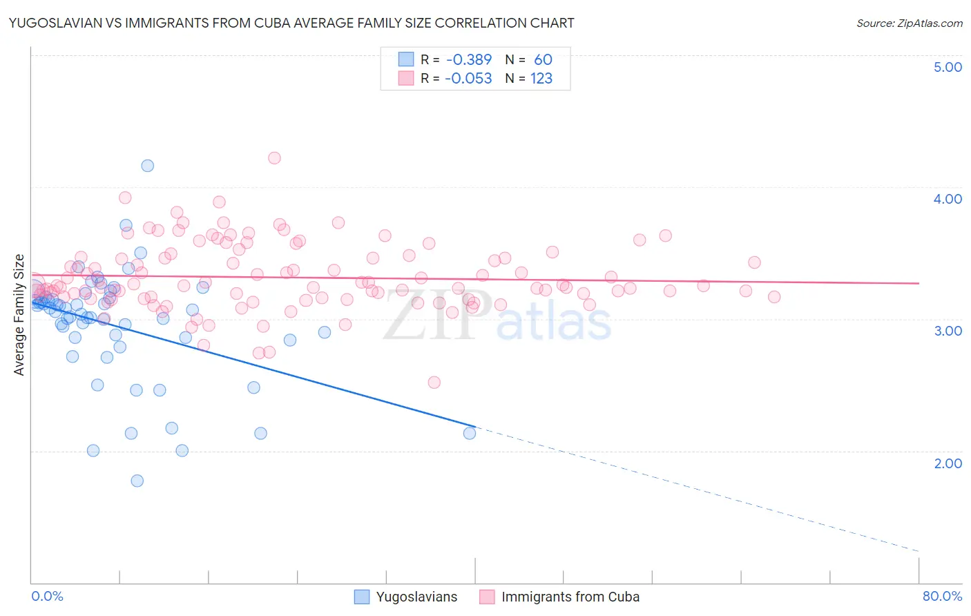 Yugoslavian vs Immigrants from Cuba Average Family Size