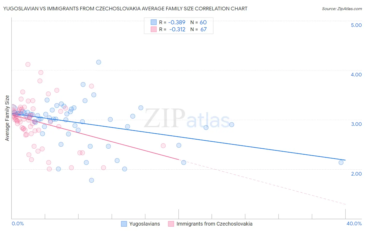 Yugoslavian vs Immigrants from Czechoslovakia Average Family Size