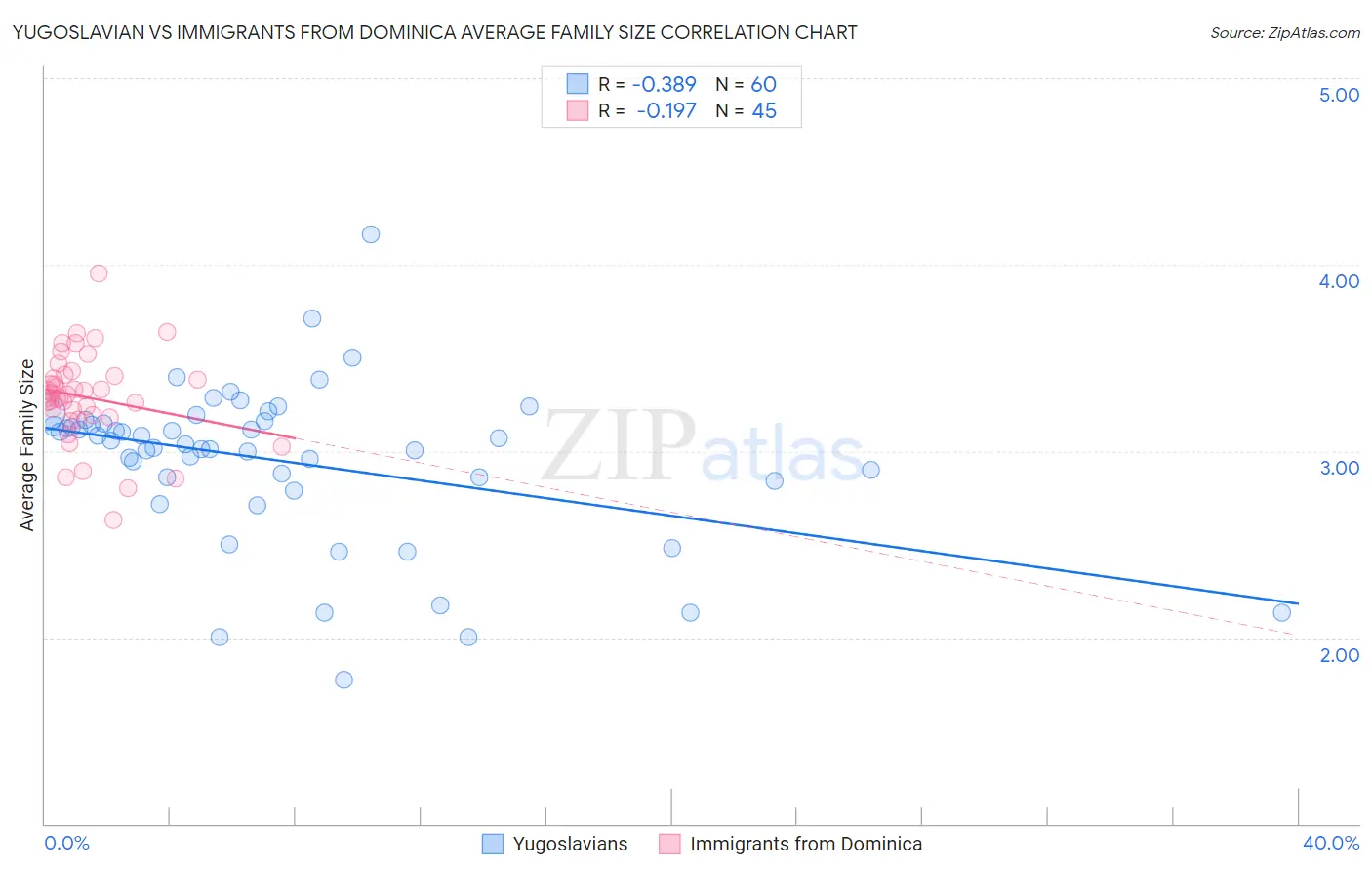 Yugoslavian vs Immigrants from Dominica Average Family Size