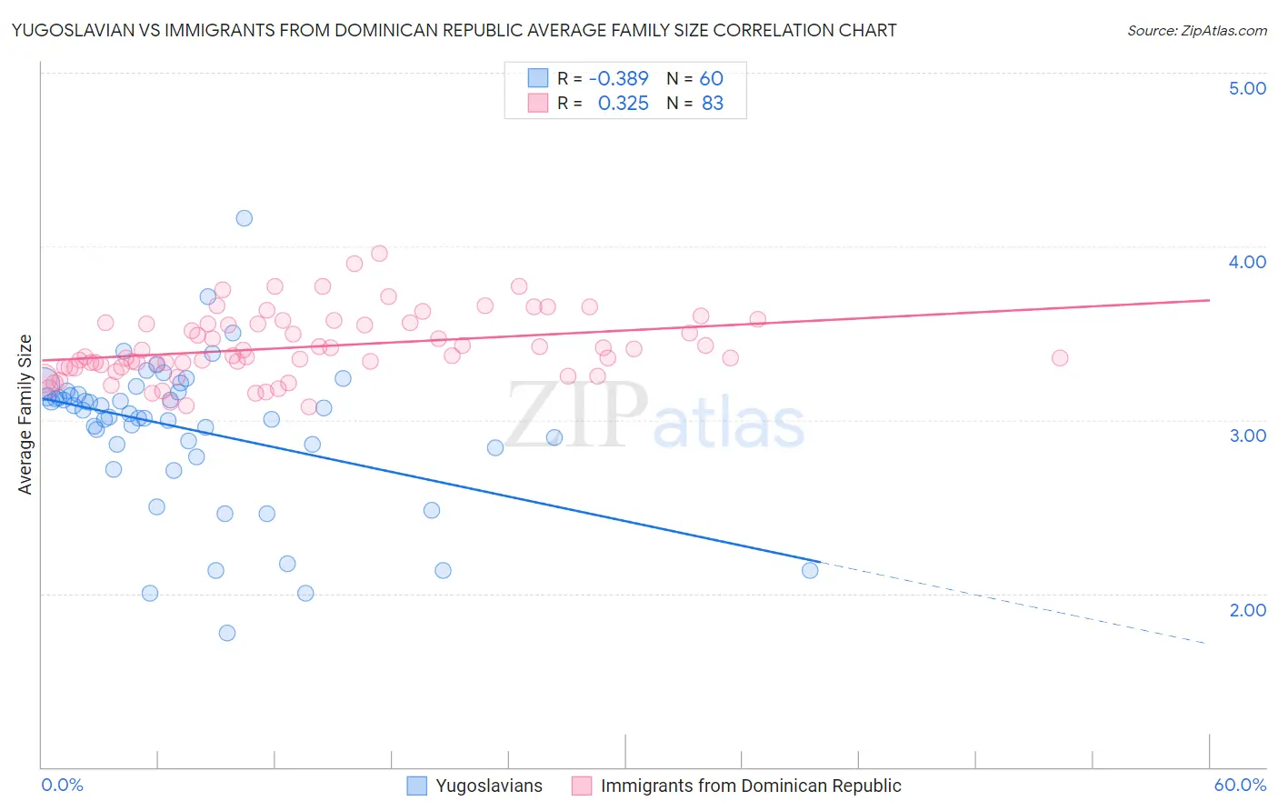 Yugoslavian vs Immigrants from Dominican Republic Average Family Size