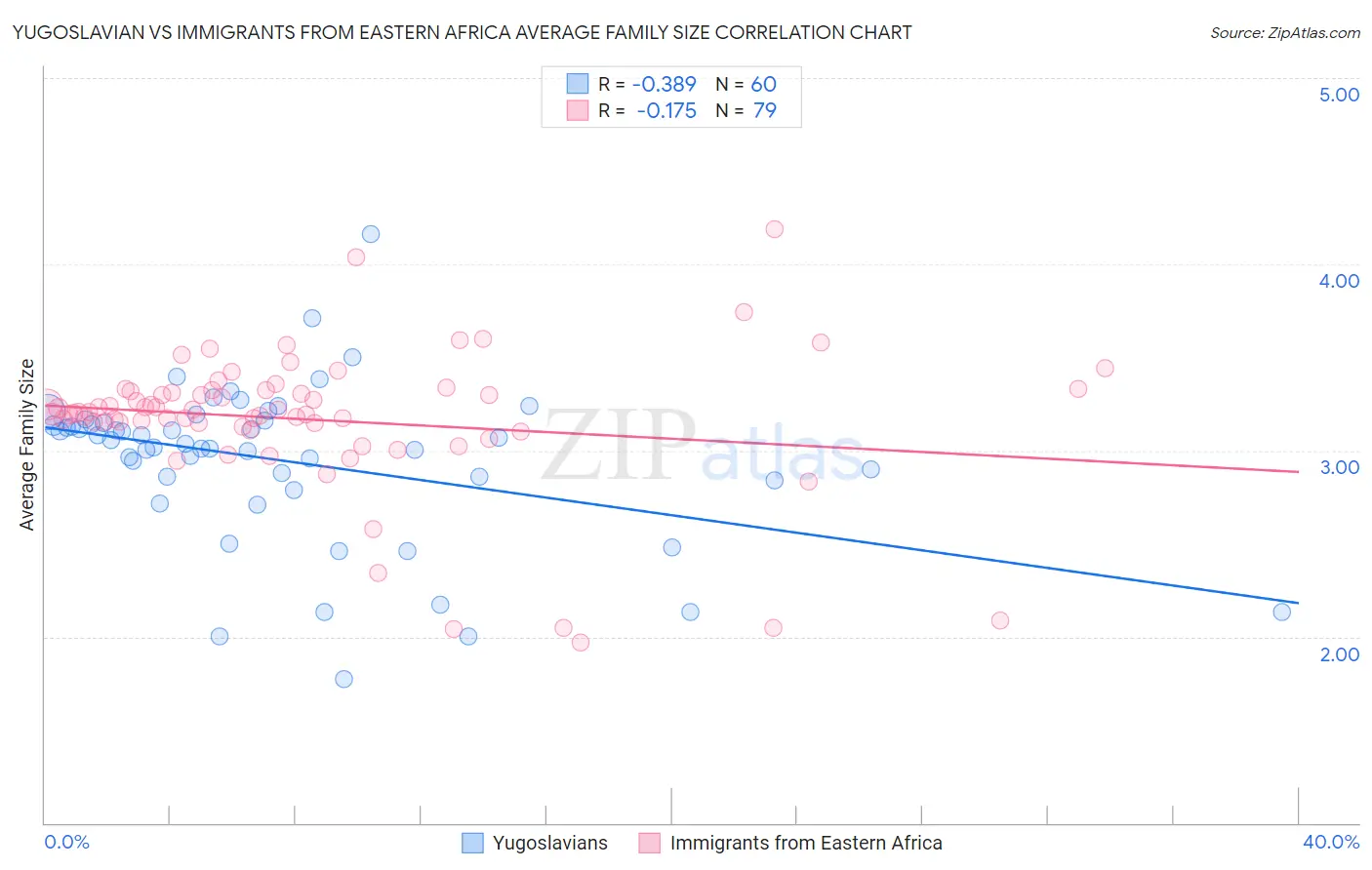 Yugoslavian vs Immigrants from Eastern Africa Average Family Size