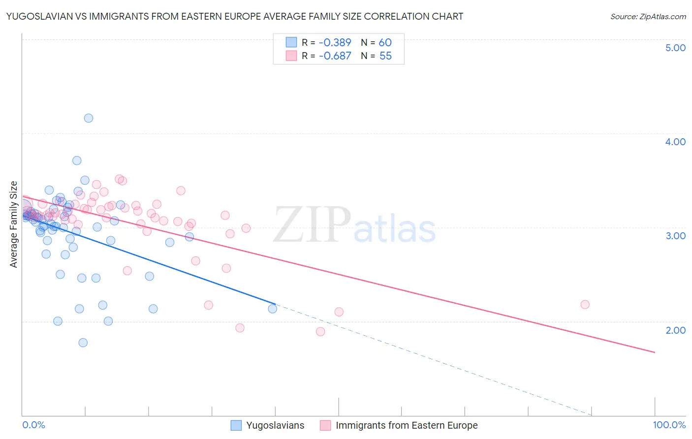 Yugoslavian vs Immigrants from Eastern Europe Average Family Size