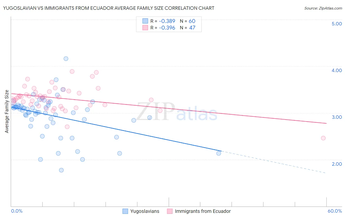 Yugoslavian vs Immigrants from Ecuador Average Family Size