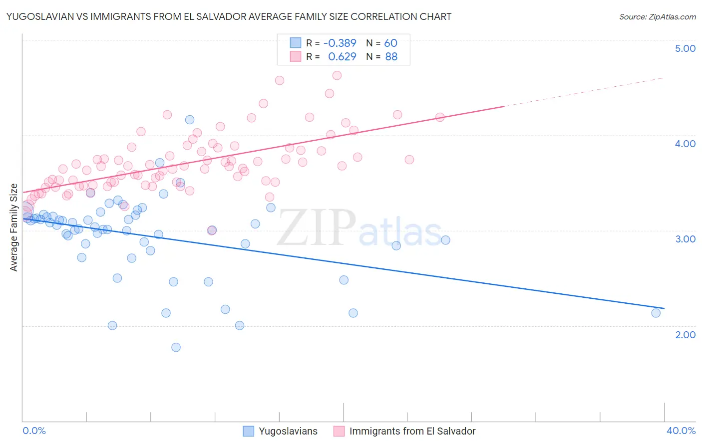 Yugoslavian vs Immigrants from El Salvador Average Family Size