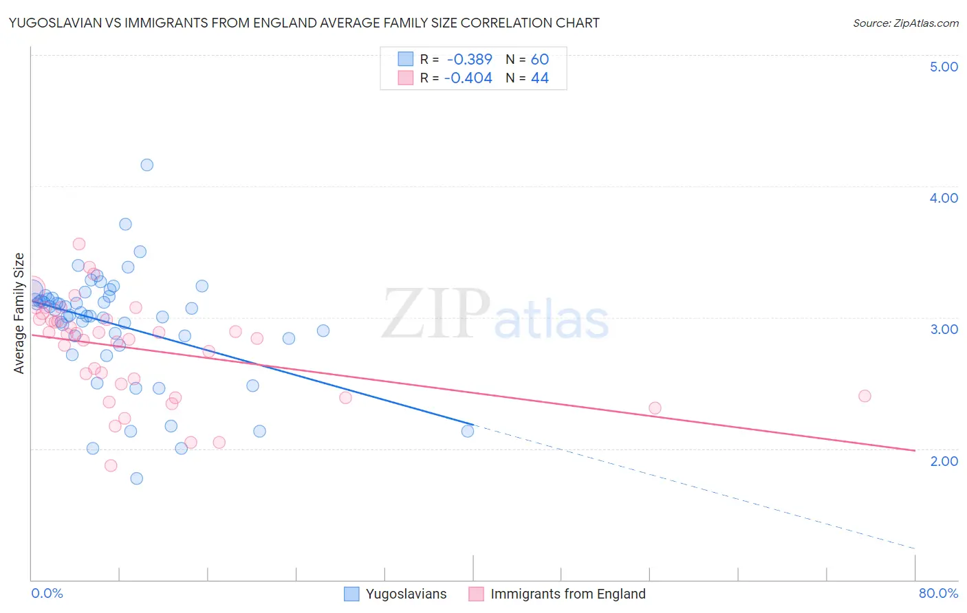 Yugoslavian vs Immigrants from England Average Family Size