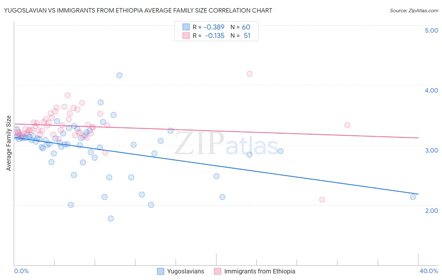 Yugoslavian vs Immigrants from Ethiopia Average Family Size