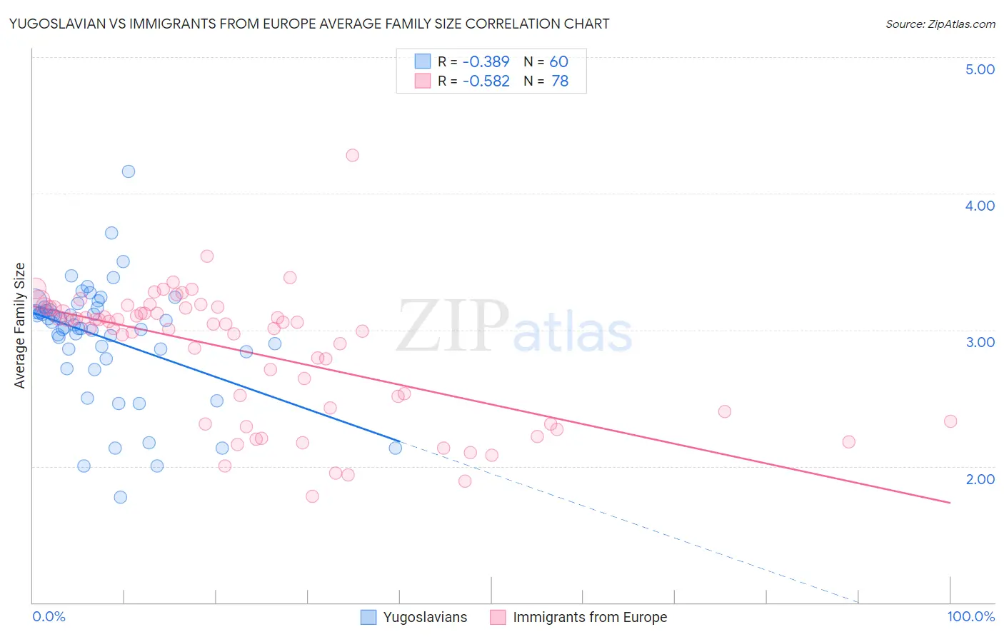 Yugoslavian vs Immigrants from Europe Average Family Size