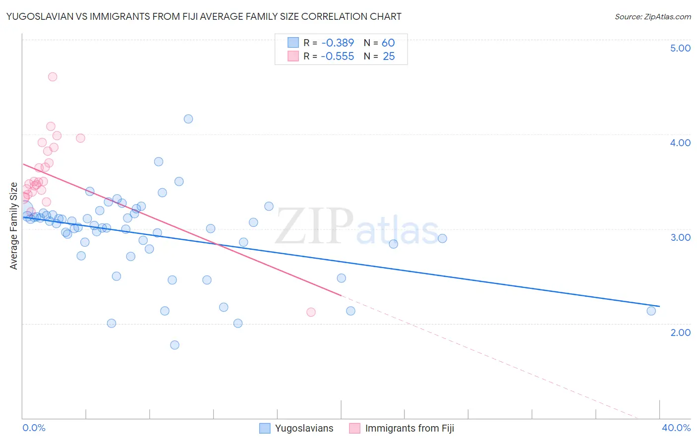 Yugoslavian vs Immigrants from Fiji Average Family Size
