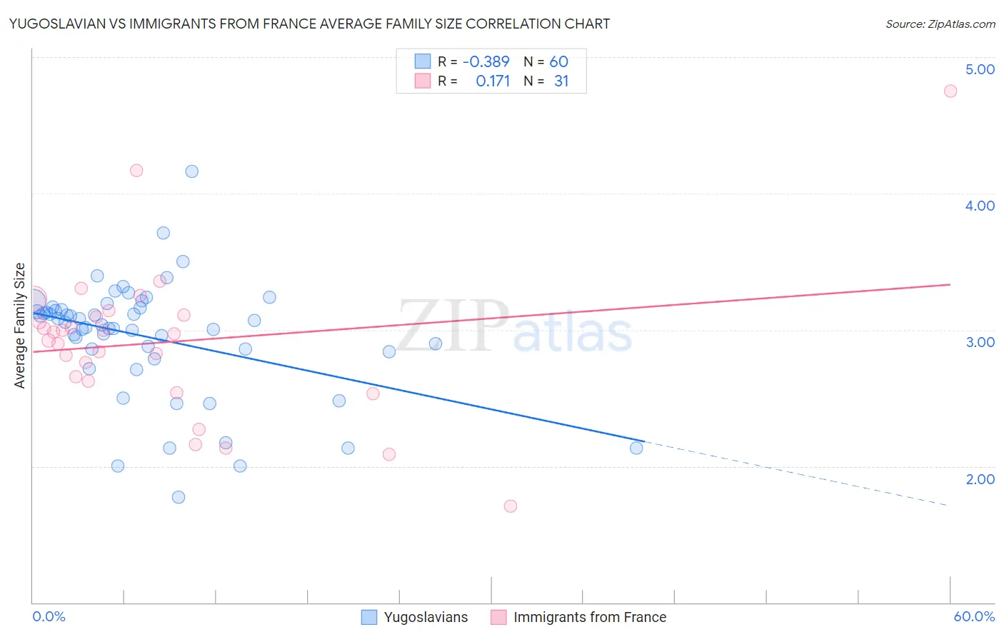 Yugoslavian vs Immigrants from France Average Family Size