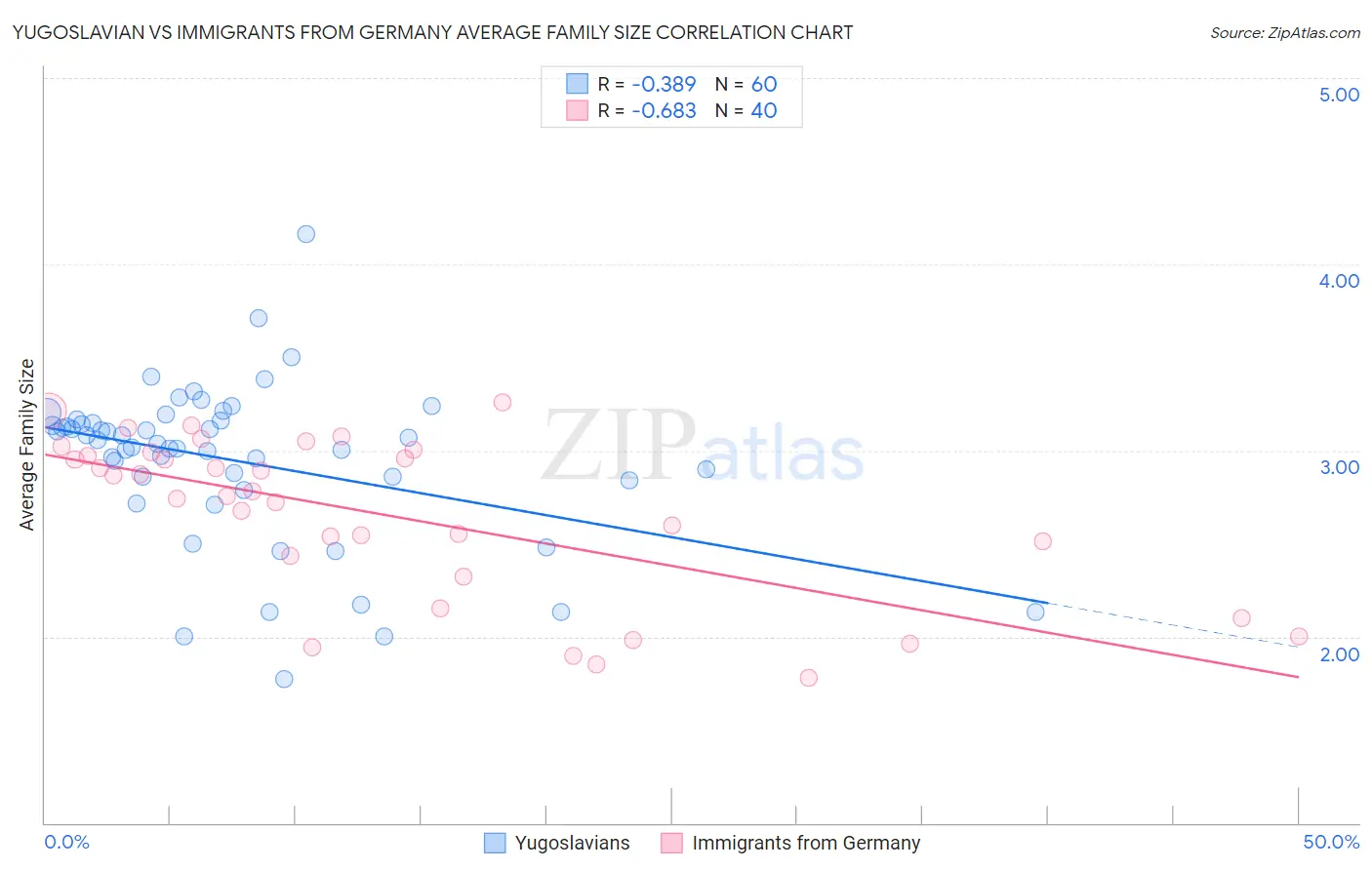 Yugoslavian vs Immigrants from Germany Average Family Size