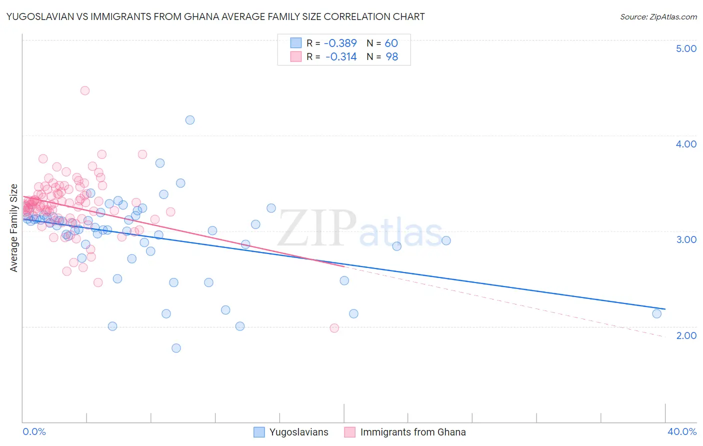 Yugoslavian vs Immigrants from Ghana Average Family Size