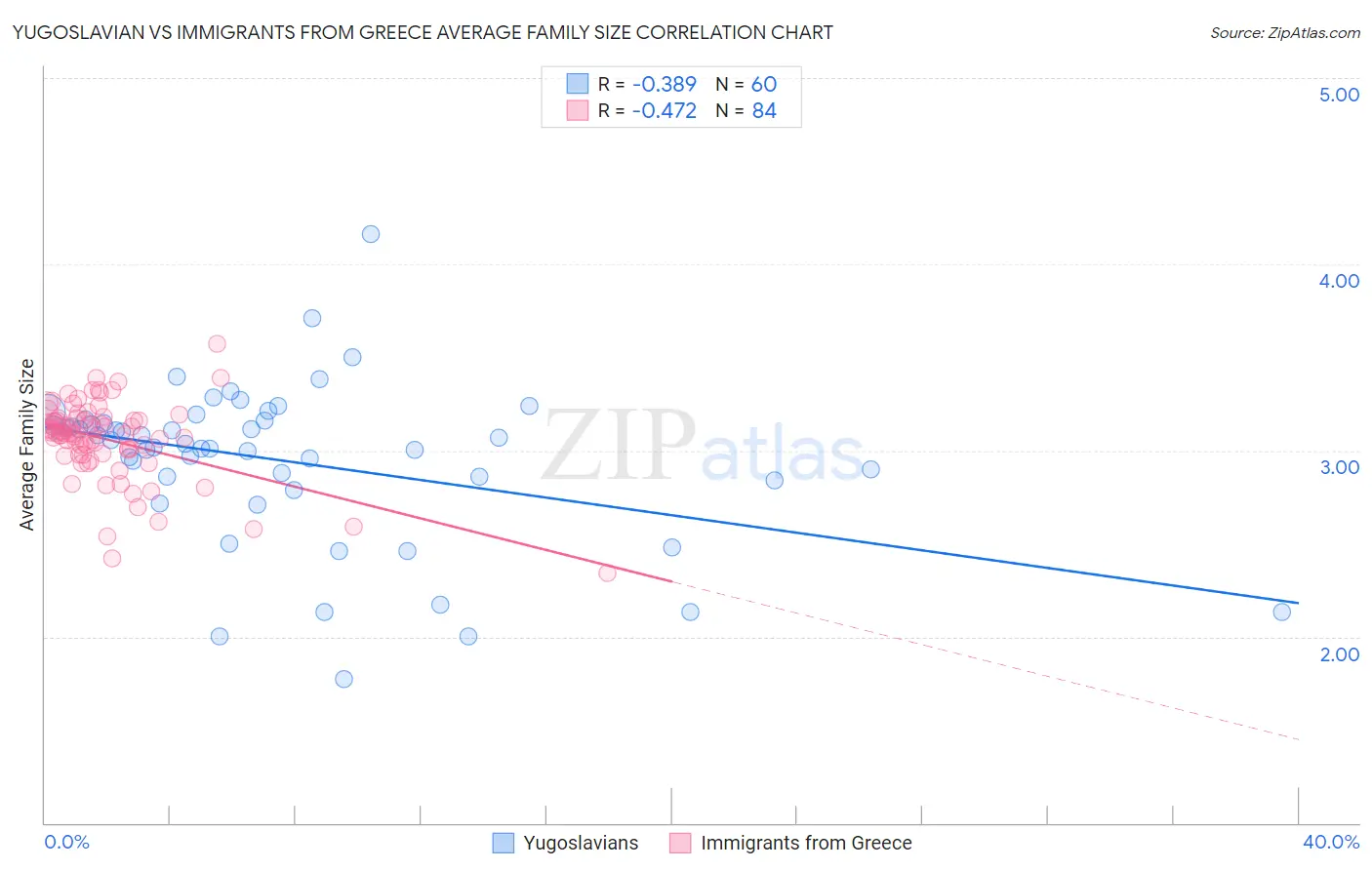 Yugoslavian vs Immigrants from Greece Average Family Size