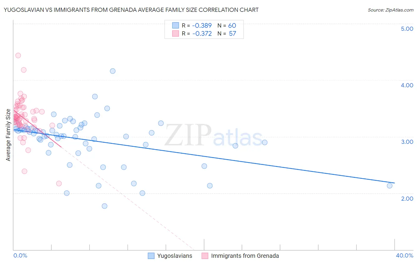 Yugoslavian vs Immigrants from Grenada Average Family Size