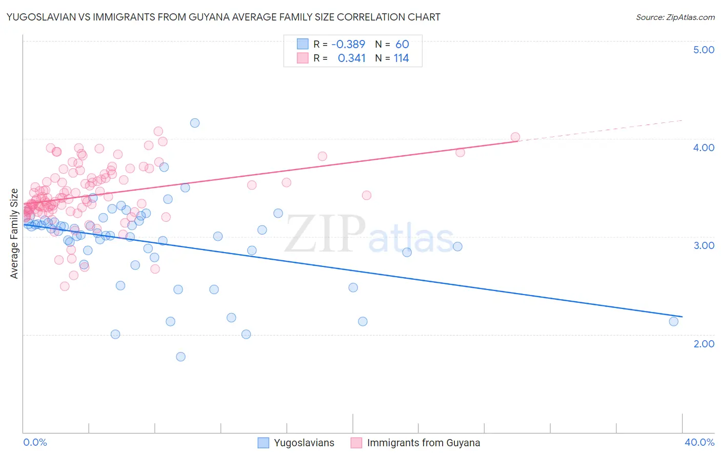 Yugoslavian vs Immigrants from Guyana Average Family Size