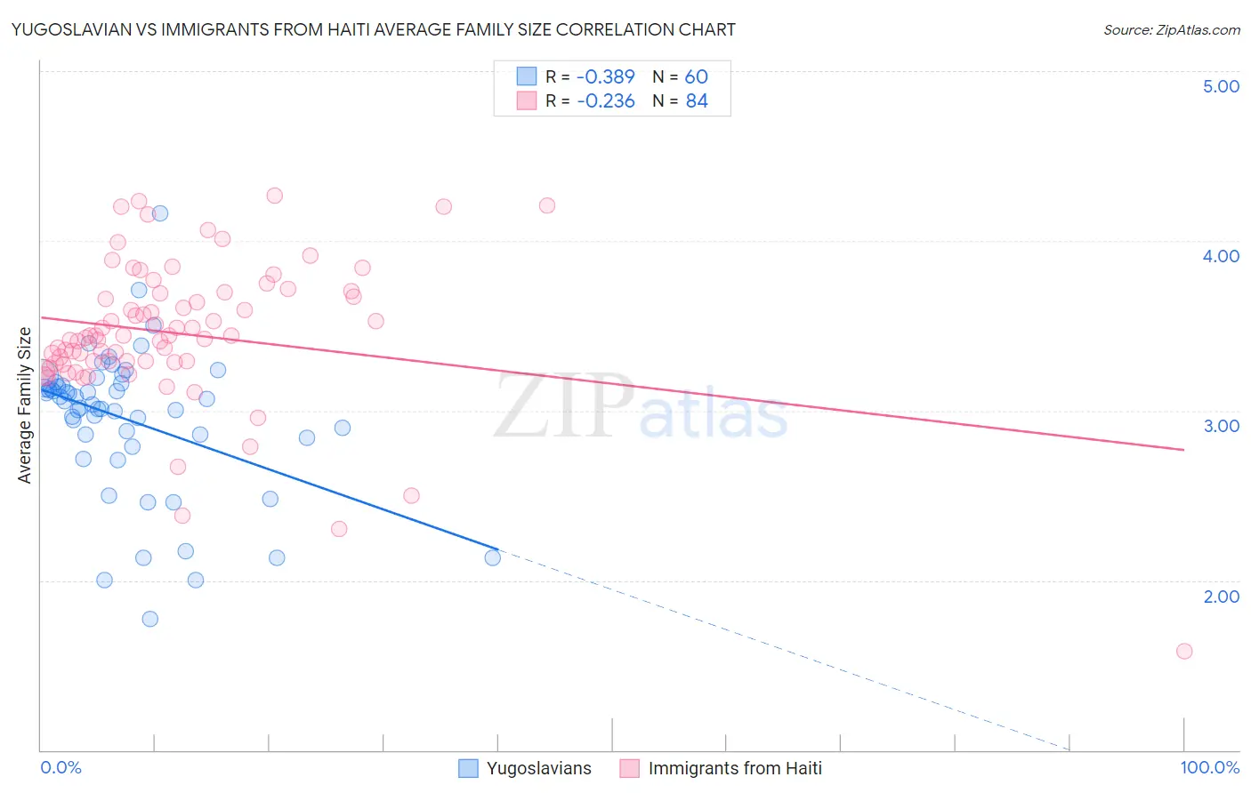 Yugoslavian vs Immigrants from Haiti Average Family Size