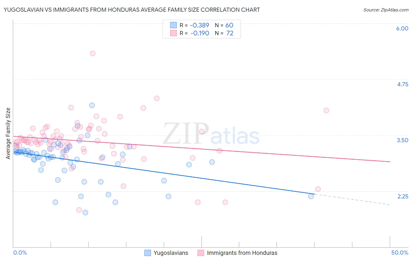 Yugoslavian vs Immigrants from Honduras Average Family Size