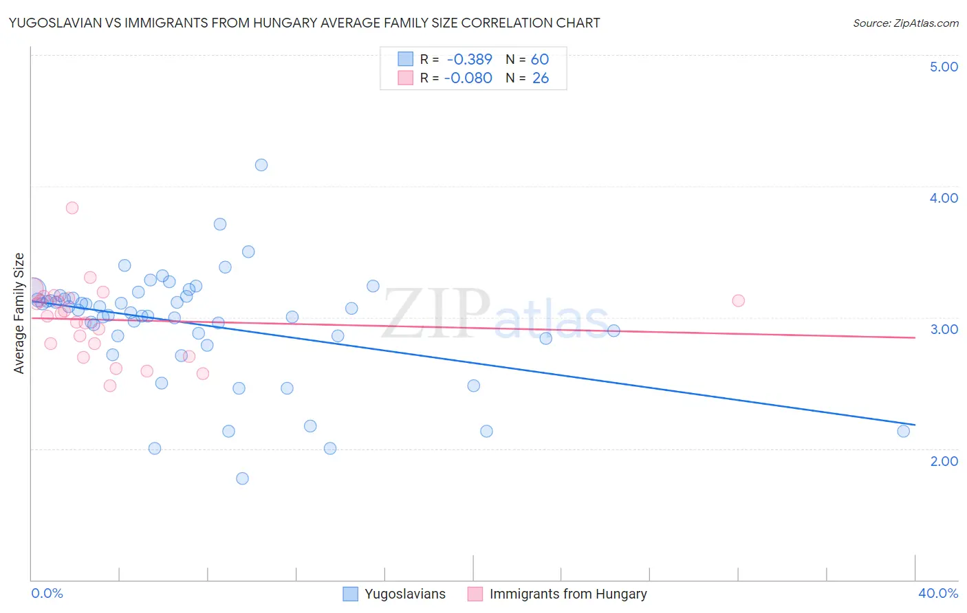 Yugoslavian vs Immigrants from Hungary Average Family Size