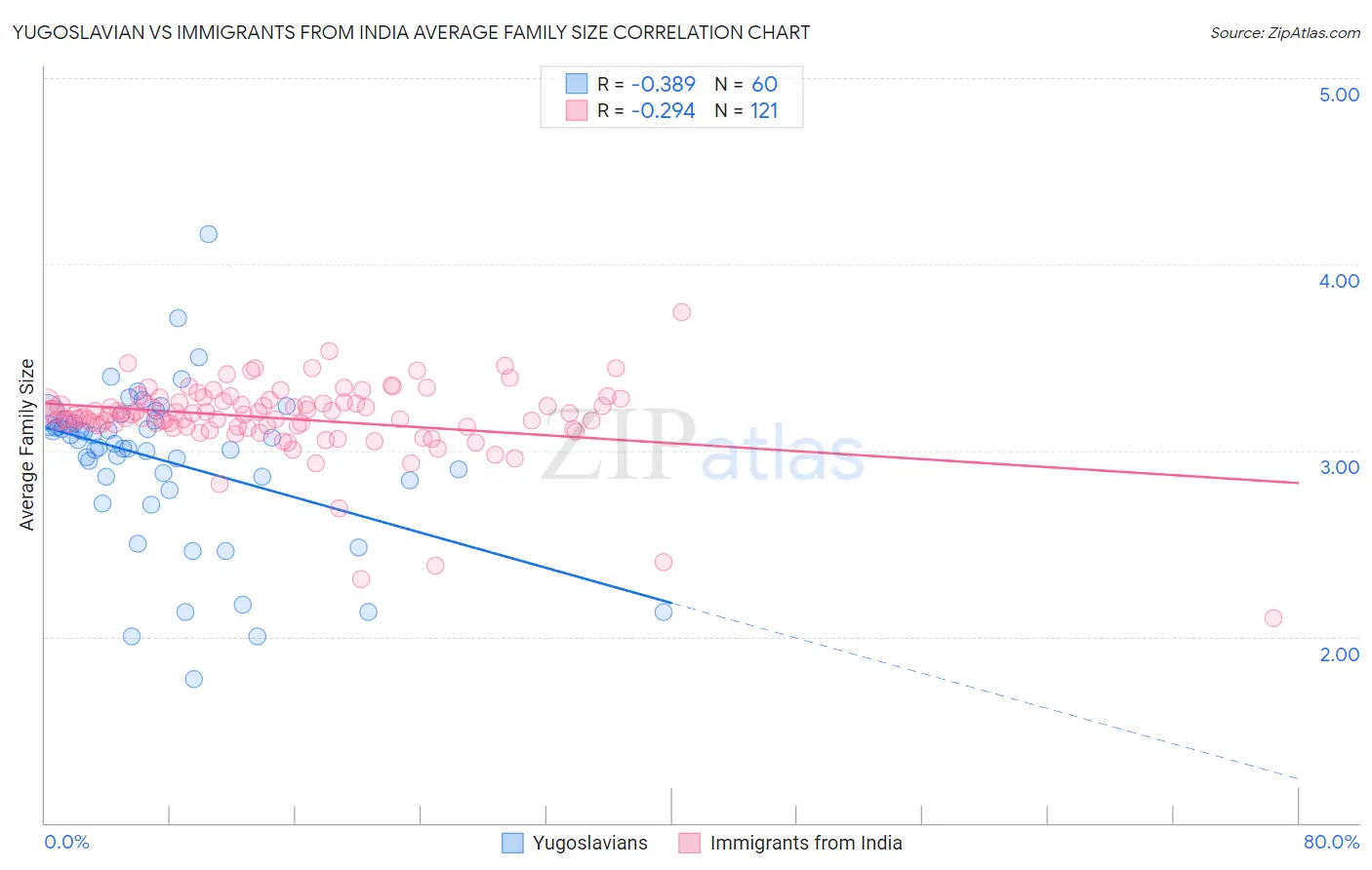 Yugoslavian vs Immigrants from India Average Family Size