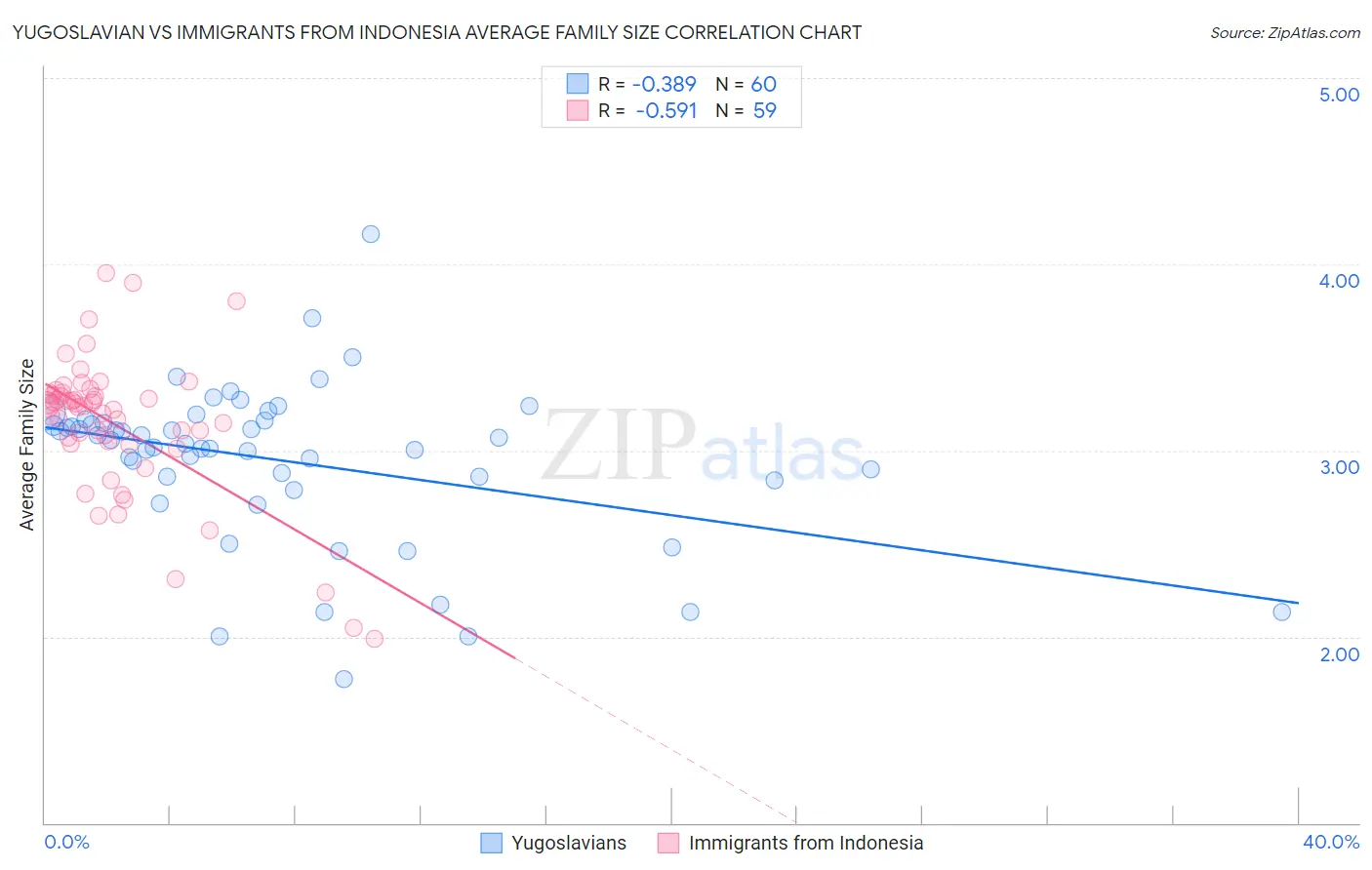 Yugoslavian vs Immigrants from Indonesia Average Family Size