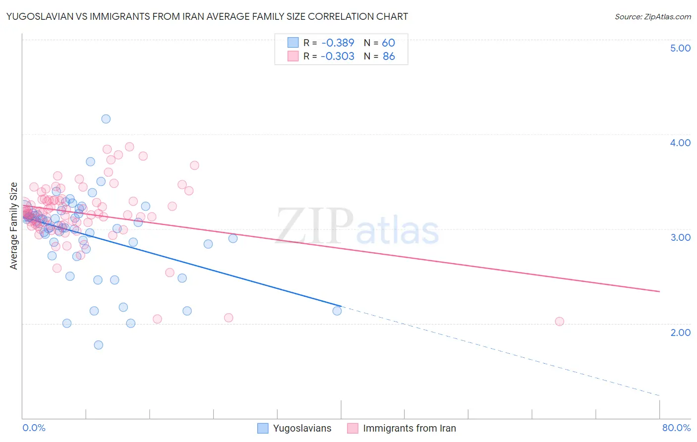 Yugoslavian vs Immigrants from Iran Average Family Size