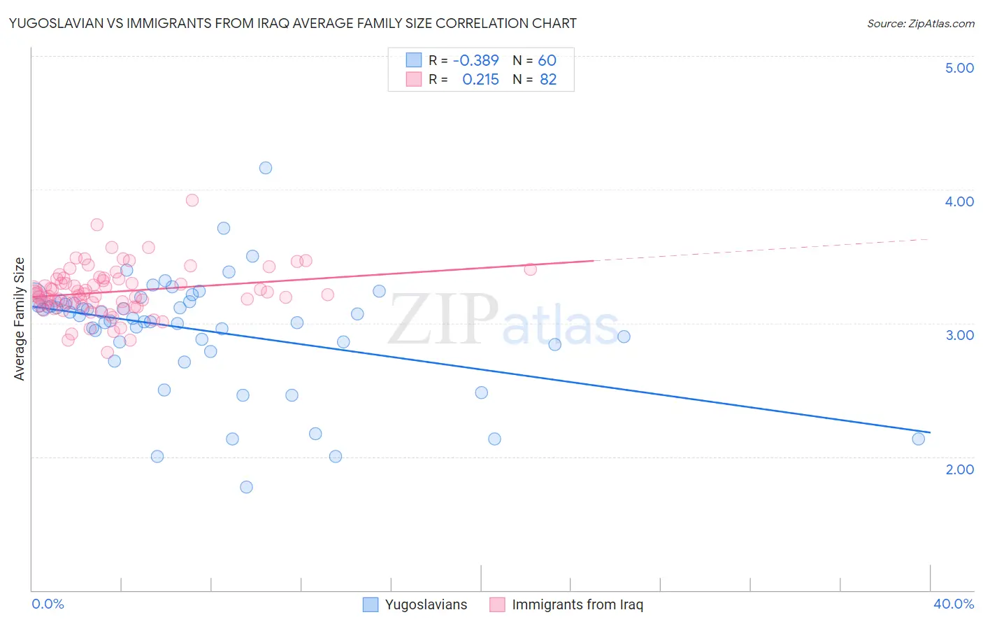 Yugoslavian vs Immigrants from Iraq Average Family Size