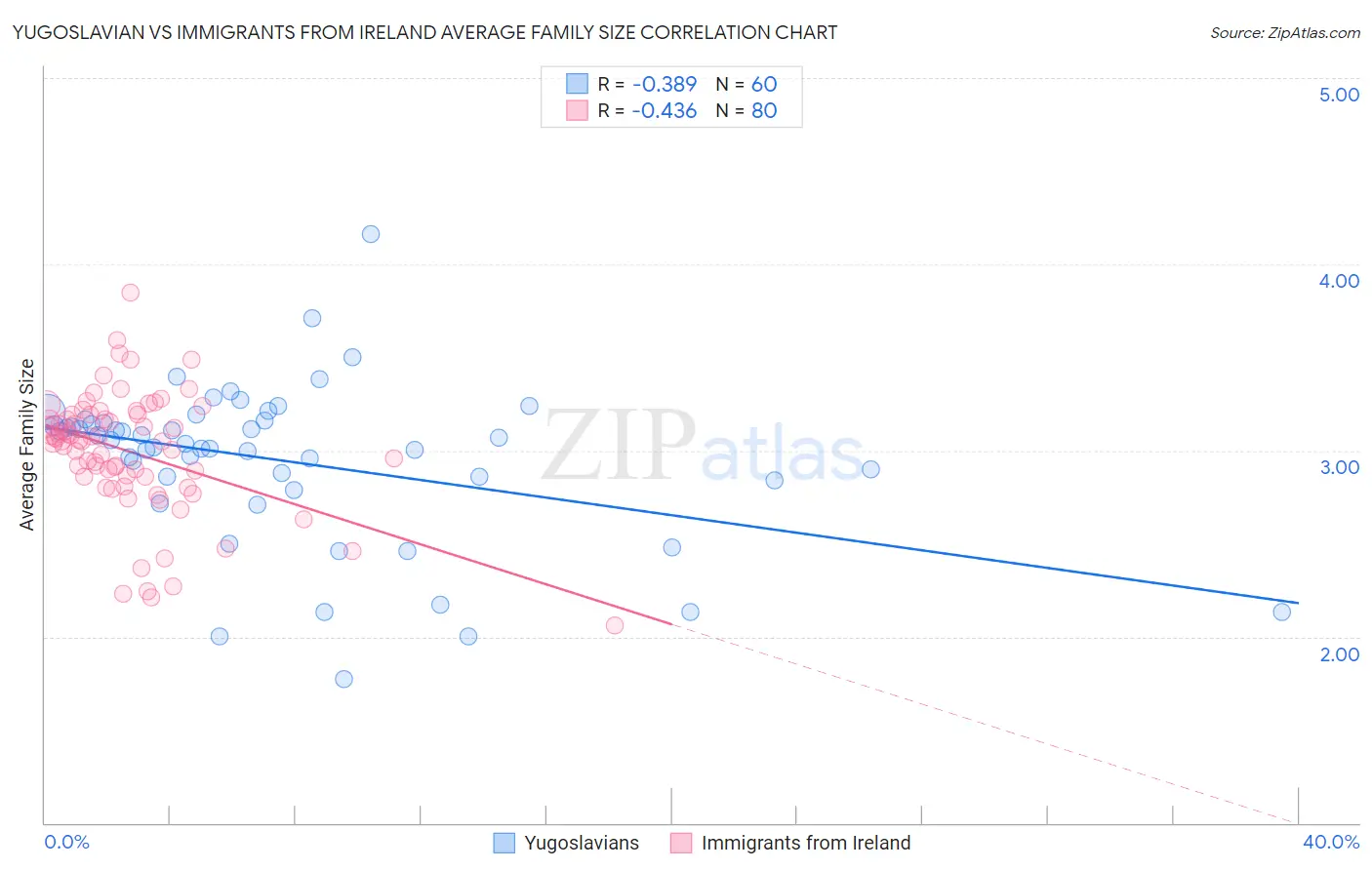 Yugoslavian vs Immigrants from Ireland Average Family Size