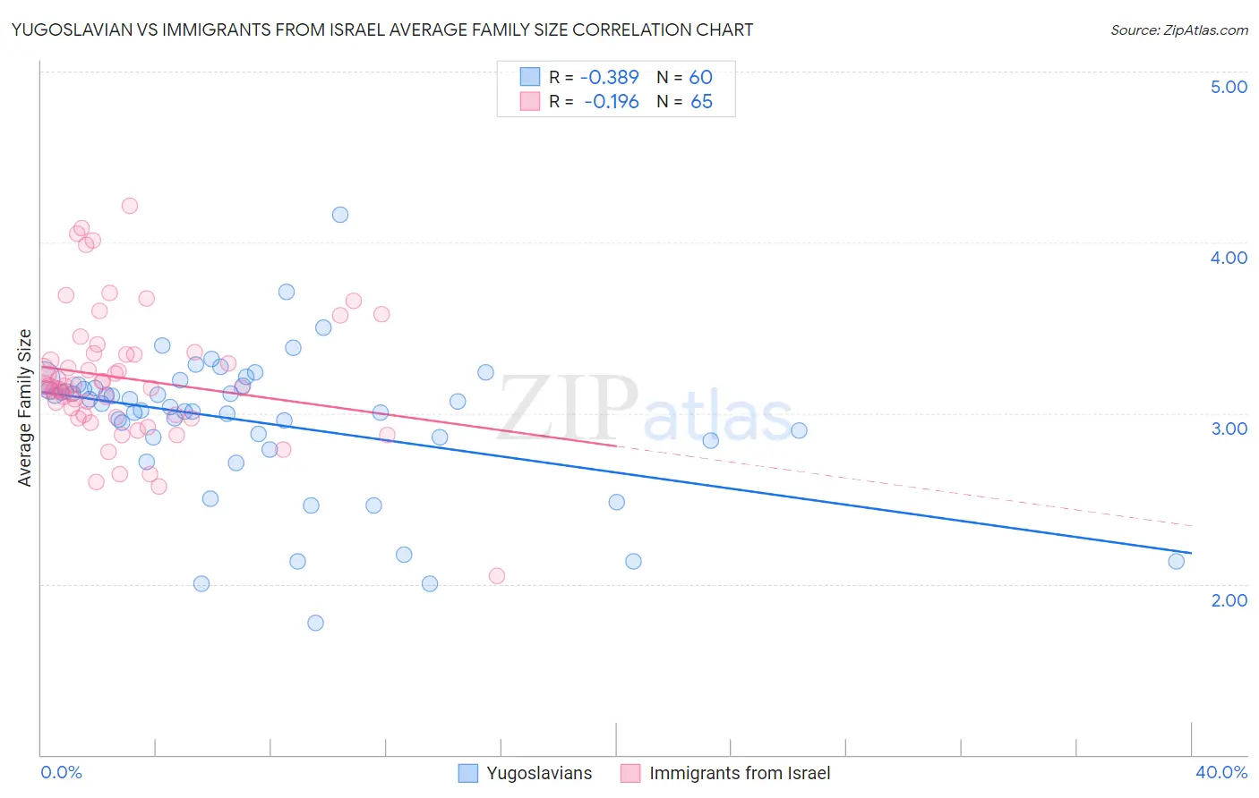 Yugoslavian vs Immigrants from Israel Average Family Size
