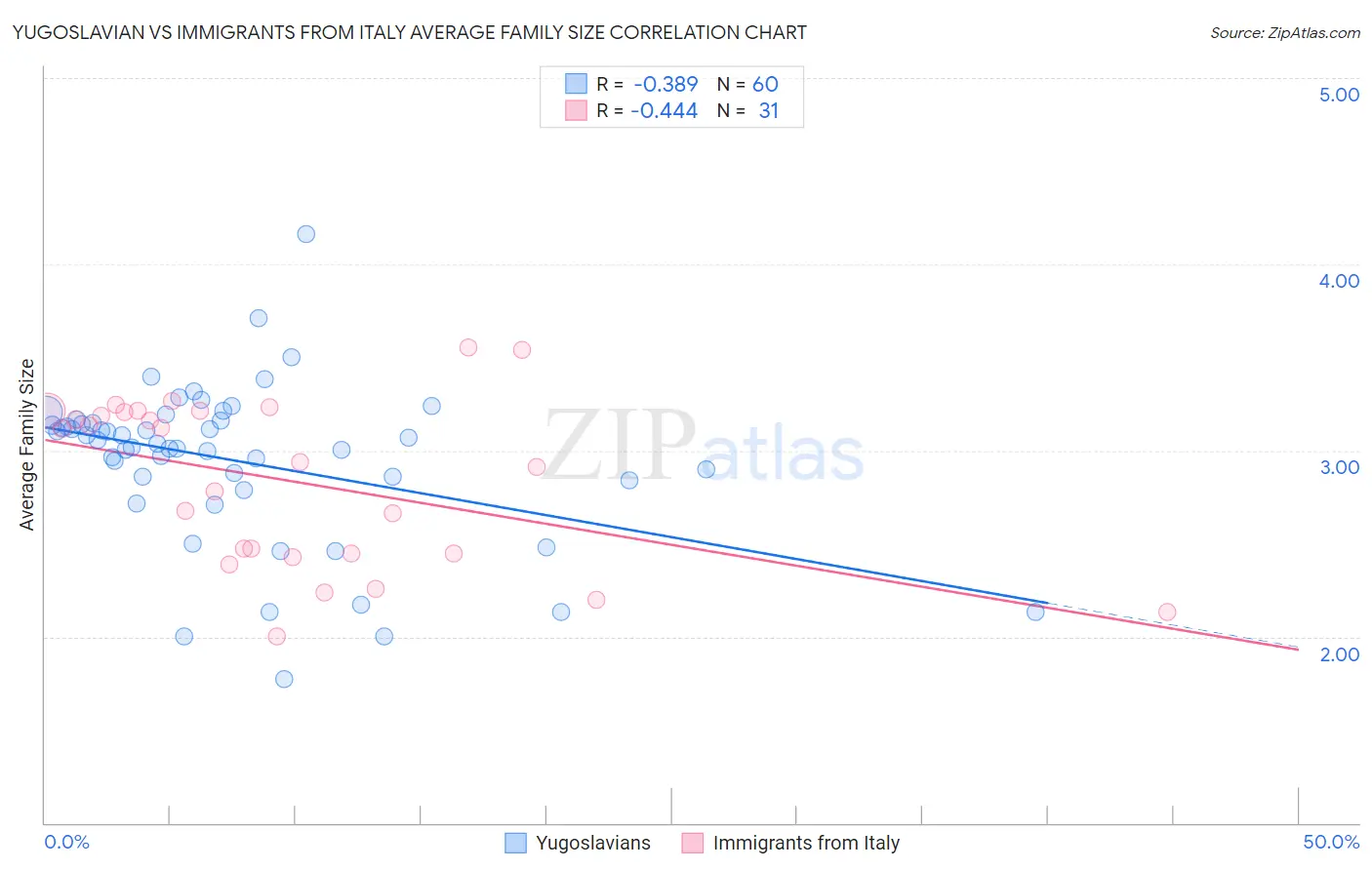 Yugoslavian vs Immigrants from Italy Average Family Size