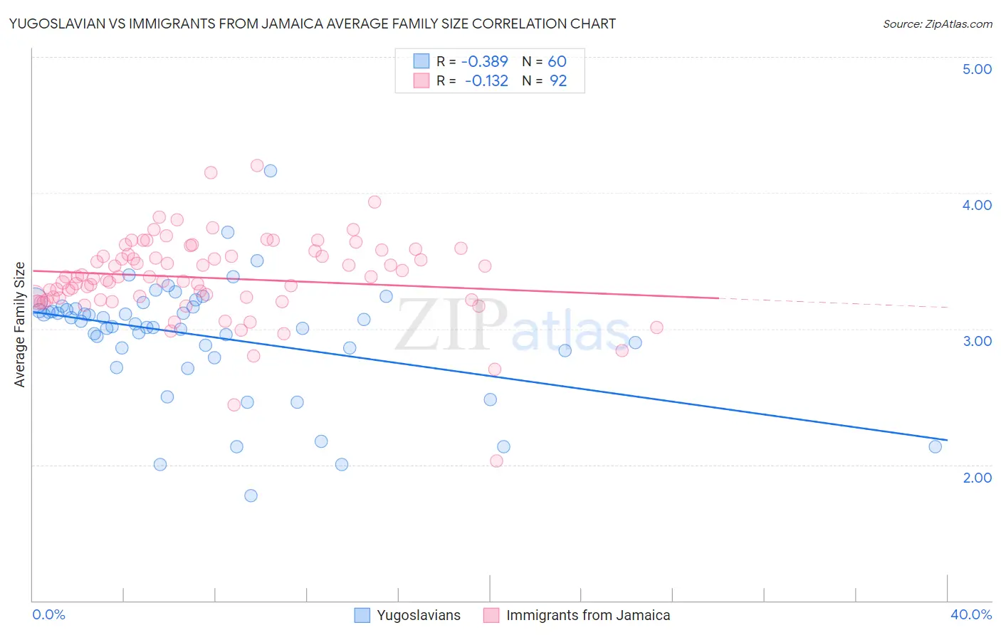 Yugoslavian vs Immigrants from Jamaica Average Family Size