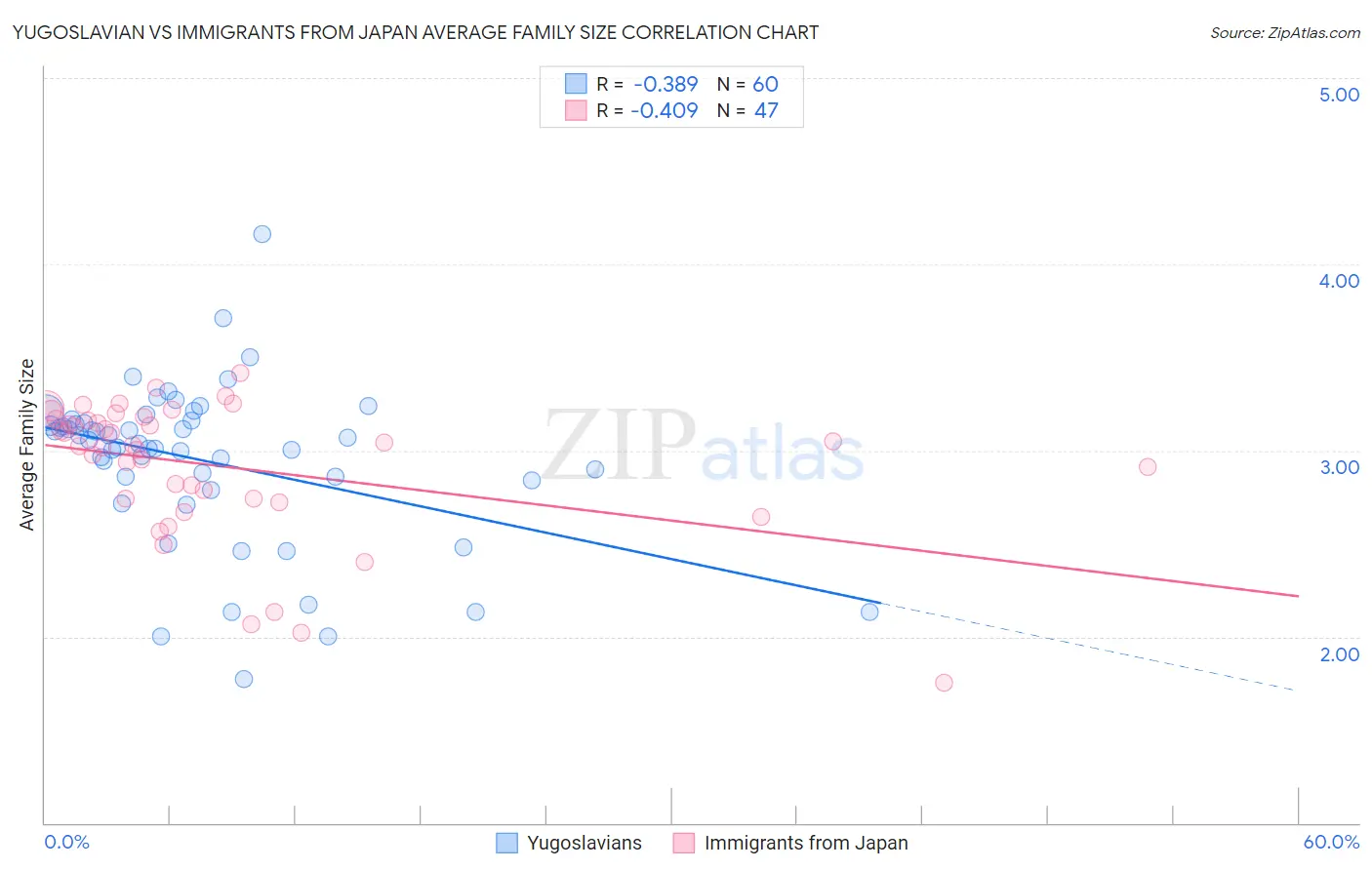 Yugoslavian vs Immigrants from Japan Average Family Size