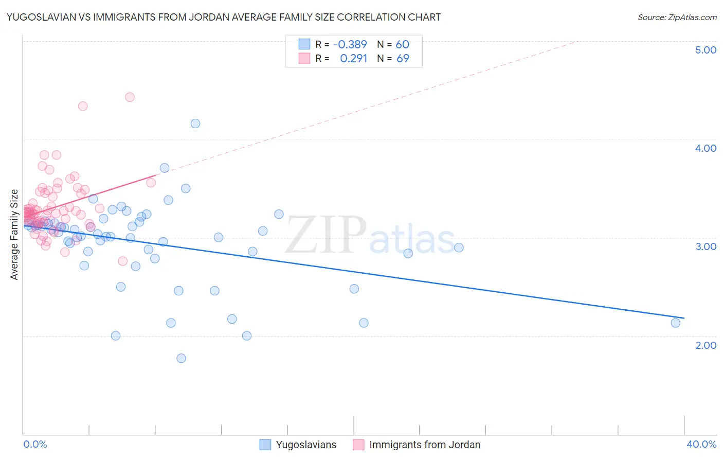 Yugoslavian vs Immigrants from Jordan Average Family Size