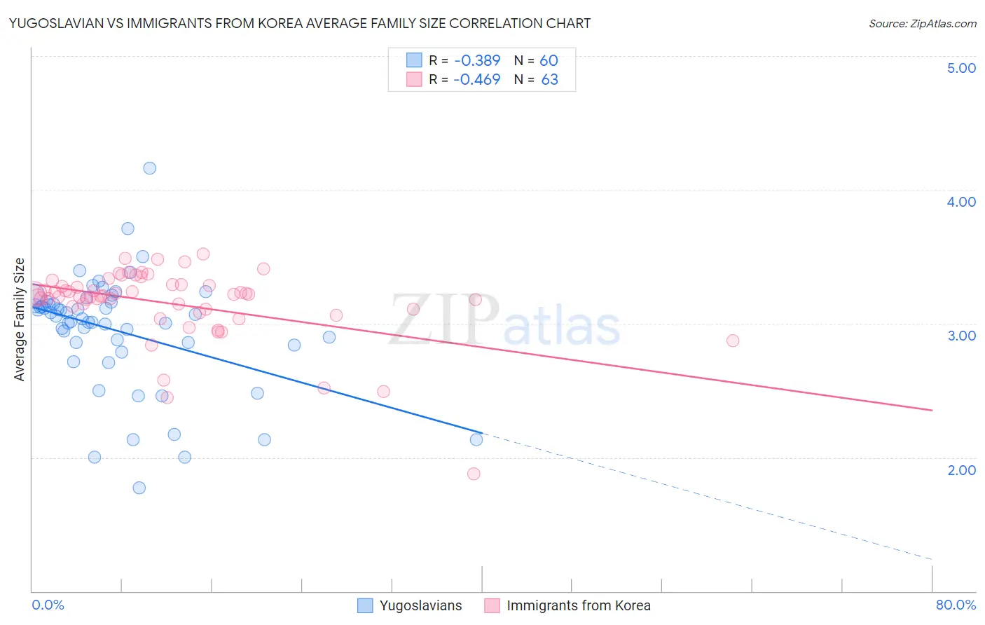 Yugoslavian vs Immigrants from Korea Average Family Size