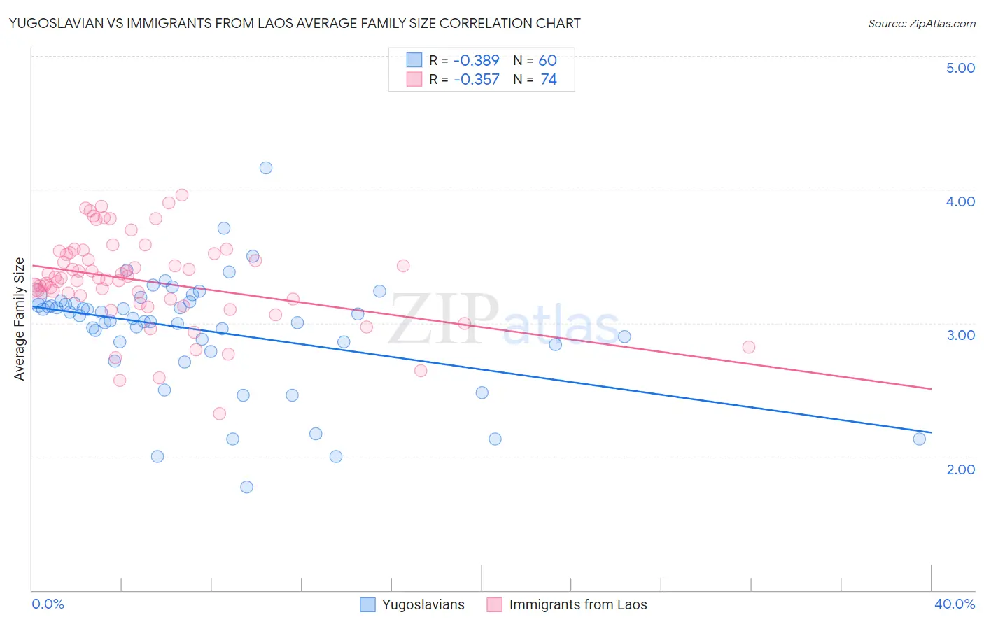 Yugoslavian vs Immigrants from Laos Average Family Size