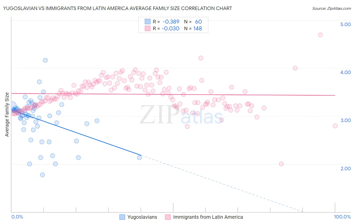 Yugoslavian vs Immigrants from Latin America Average Family Size