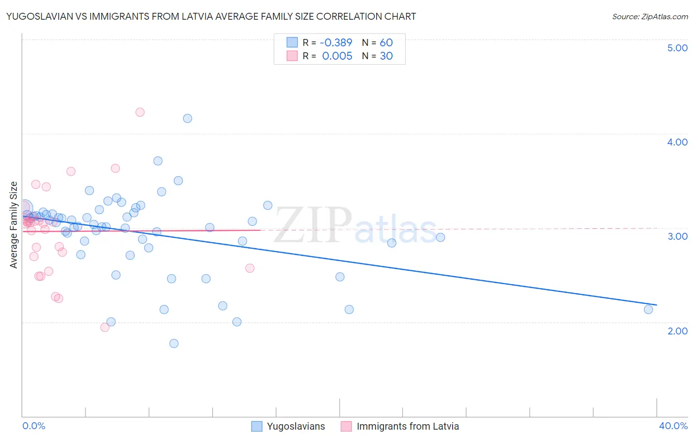 Yugoslavian vs Immigrants from Latvia Average Family Size