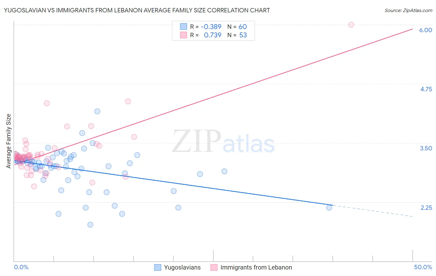 Yugoslavian vs Immigrants from Lebanon Average Family Size