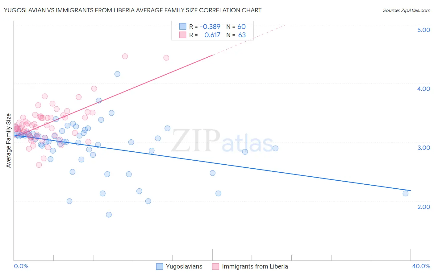 Yugoslavian vs Immigrants from Liberia Average Family Size