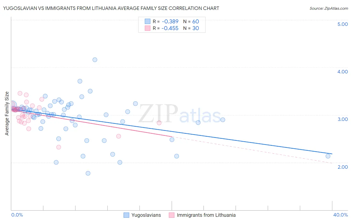 Yugoslavian vs Immigrants from Lithuania Average Family Size