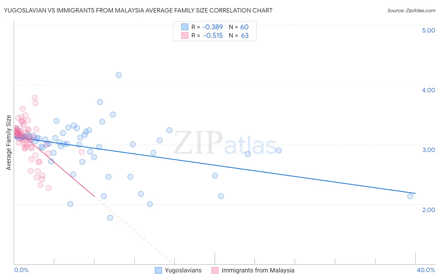 Yugoslavian vs Immigrants from Malaysia Average Family Size