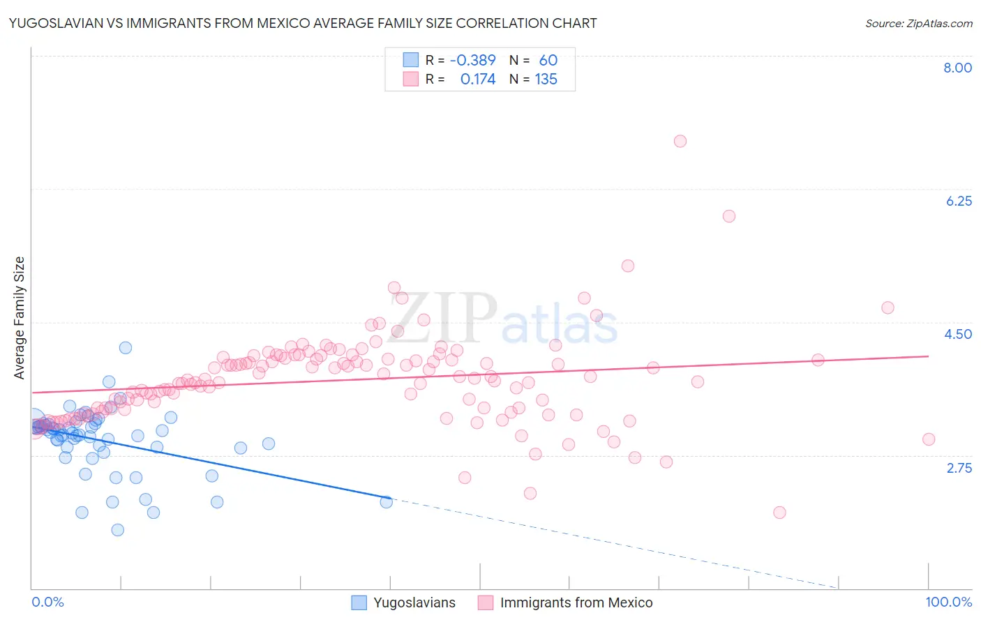 Yugoslavian vs Immigrants from Mexico Average Family Size