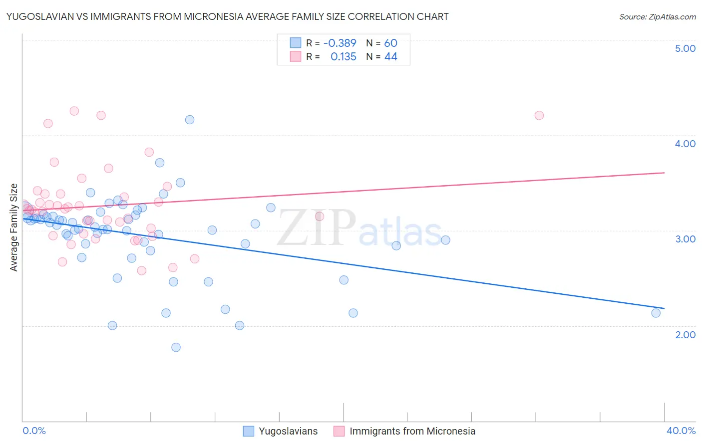 Yugoslavian vs Immigrants from Micronesia Average Family Size