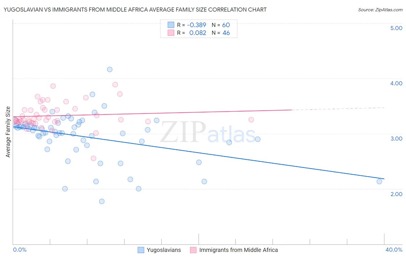 Yugoslavian vs Immigrants from Middle Africa Average Family Size
