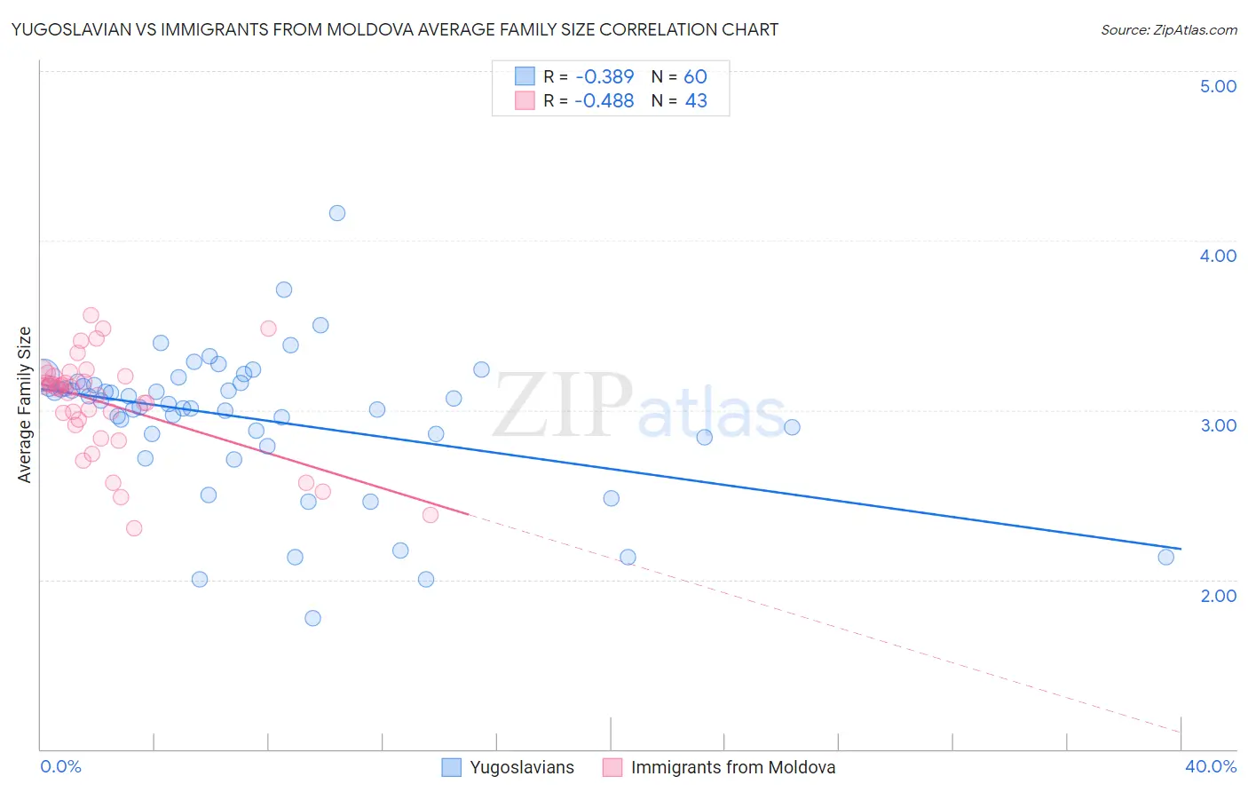 Yugoslavian vs Immigrants from Moldova Average Family Size