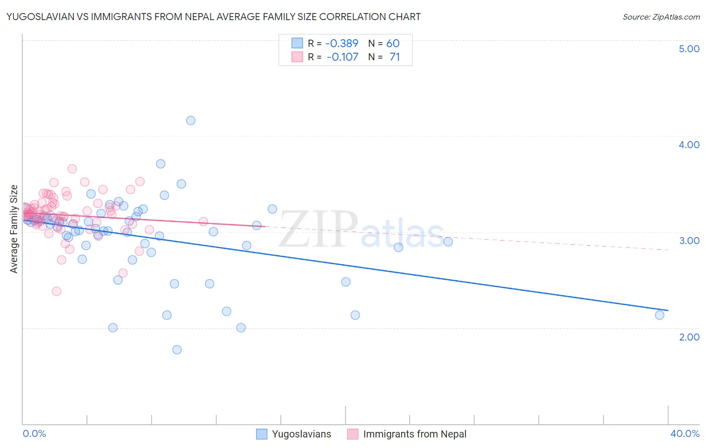 Yugoslavian vs Immigrants from Nepal Average Family Size