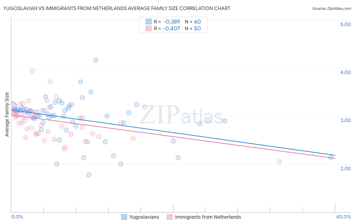 Yugoslavian vs Immigrants from Netherlands Average Family Size