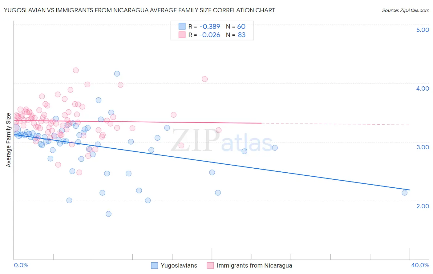 Yugoslavian vs Immigrants from Nicaragua Average Family Size