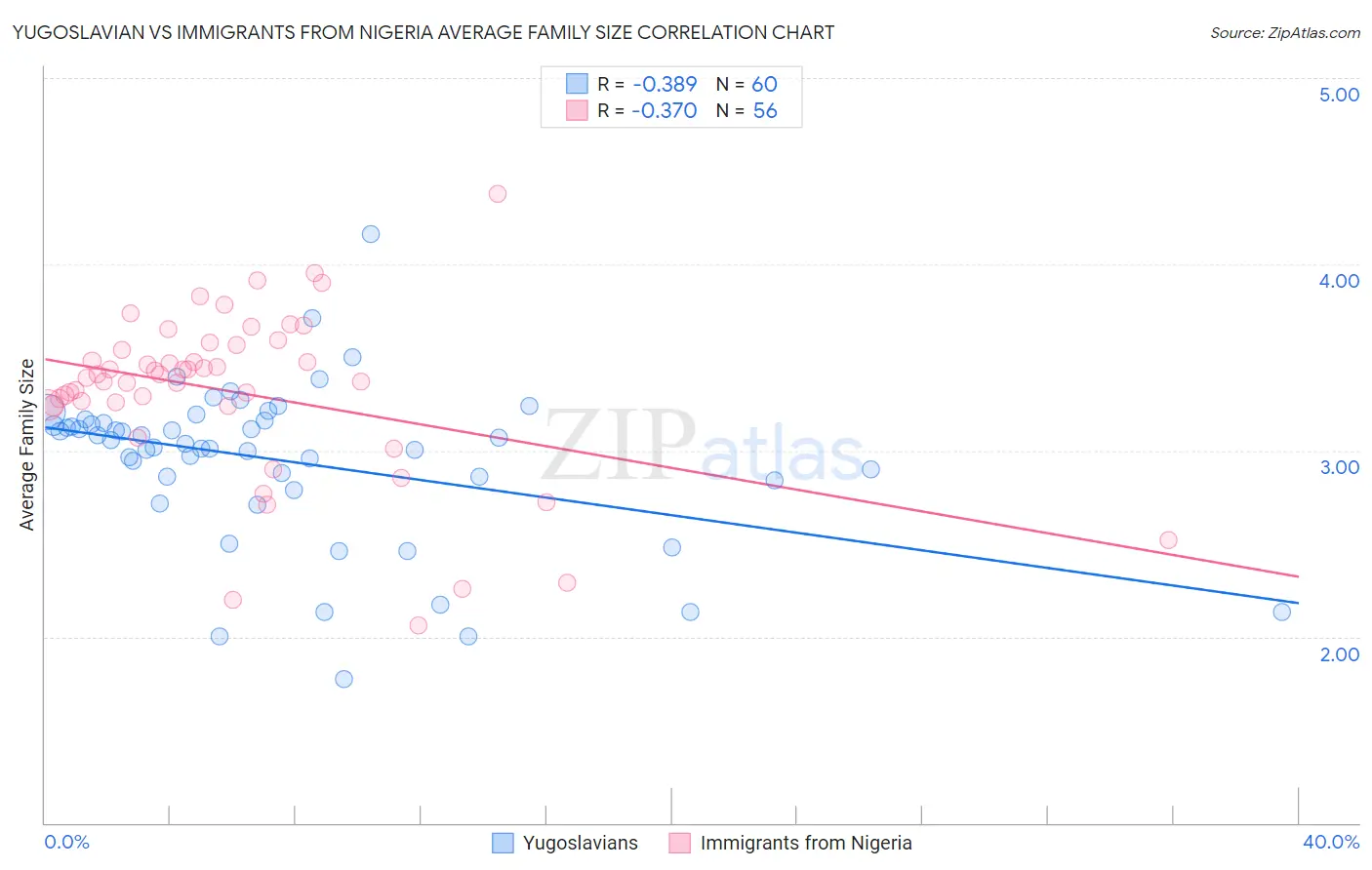 Yugoslavian vs Immigrants from Nigeria Average Family Size